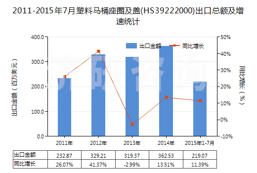 2011-2015年7月塑料馬桶座圈及蓋(HS39222000)出口總額及增速統(tǒng)計